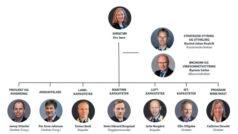 Strukturert matrise av ledergruppen i Forsvarsmateriell med direktør Gro Jære på toppen
